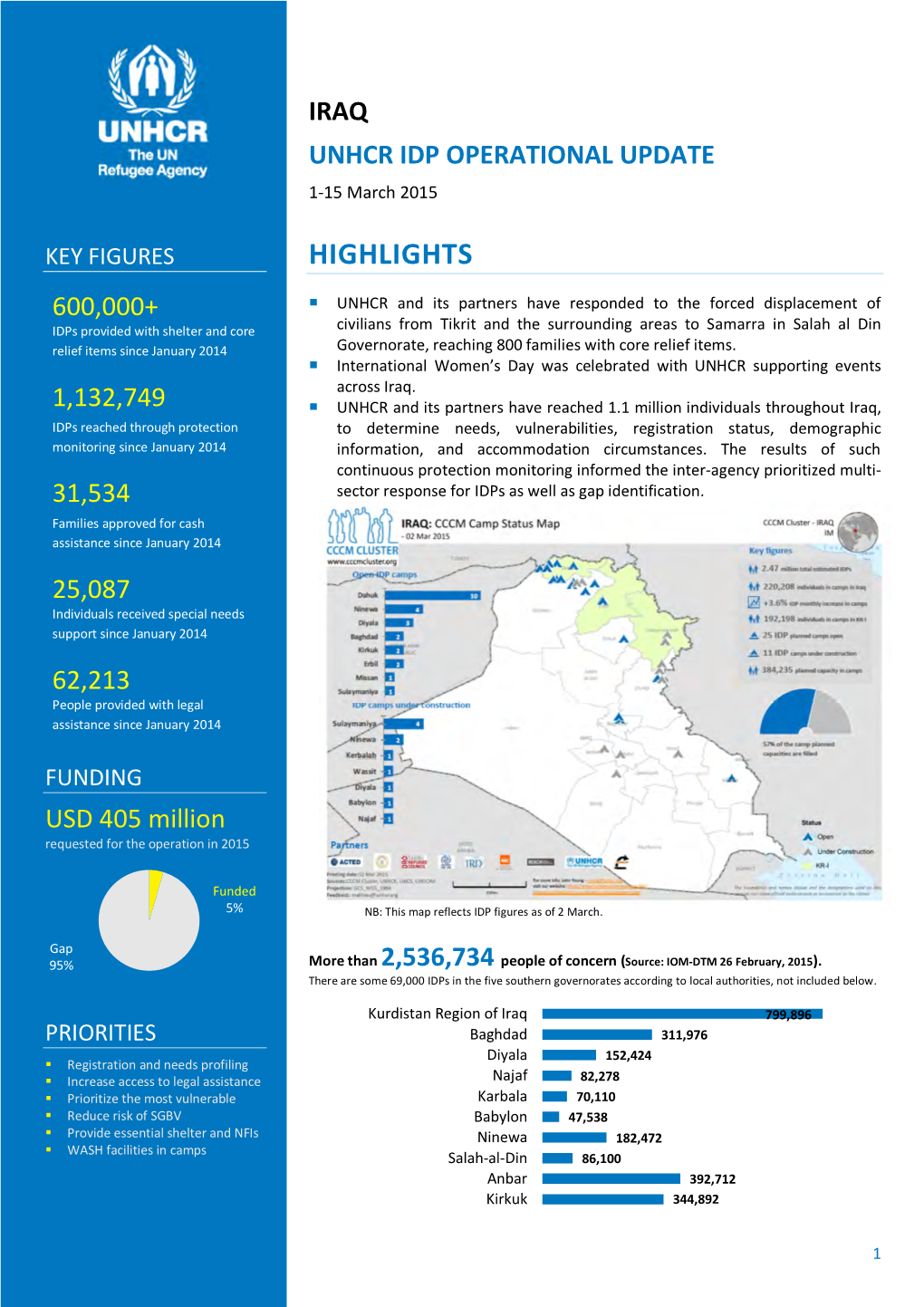 IRAQ UNHCR IDP OPERATIONAL UPDATE 1-15 March 2015