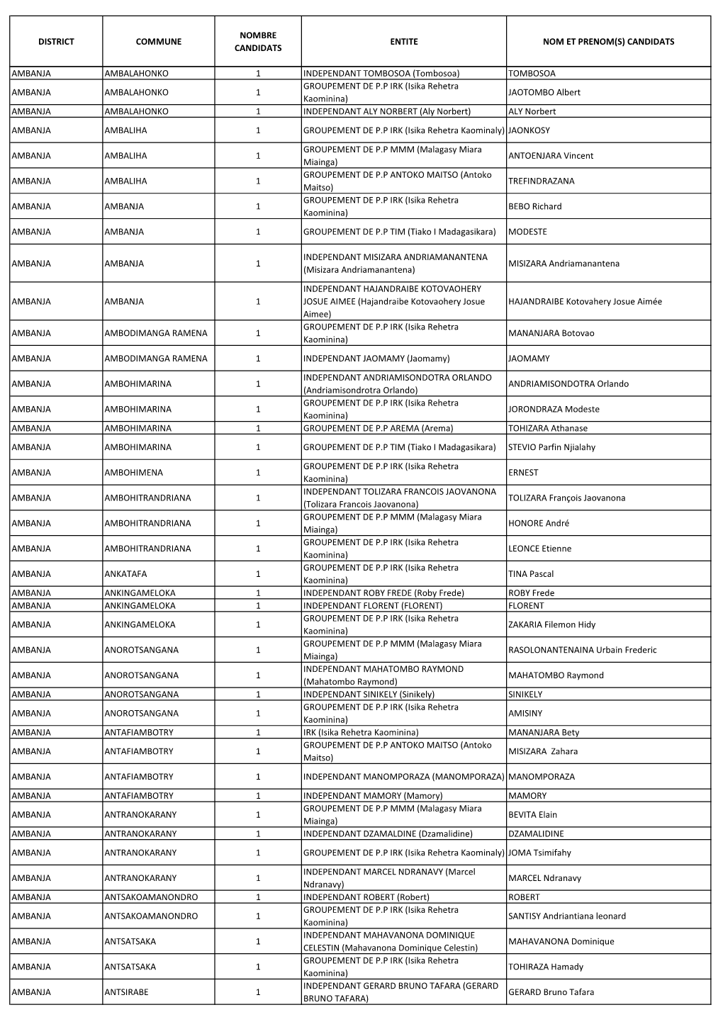 Liste Candidatures Maires Diana