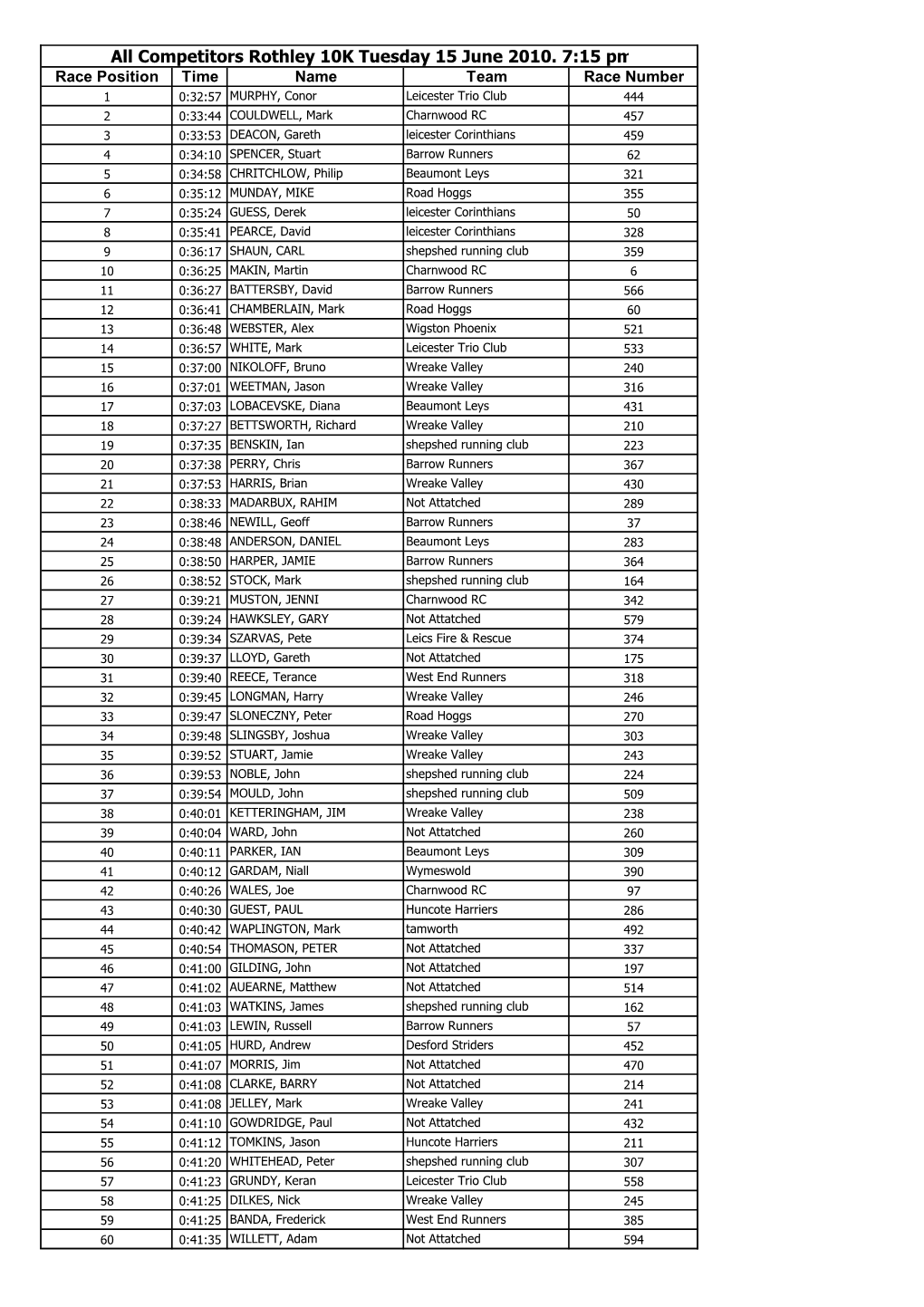 Rothley 10K Final Fully Modified Results 22.15Hrs