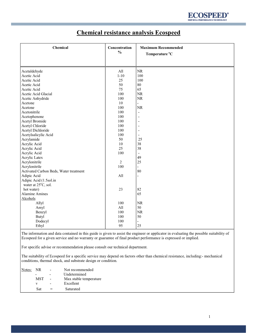 Chemical Resistance Analysis Ecospeed