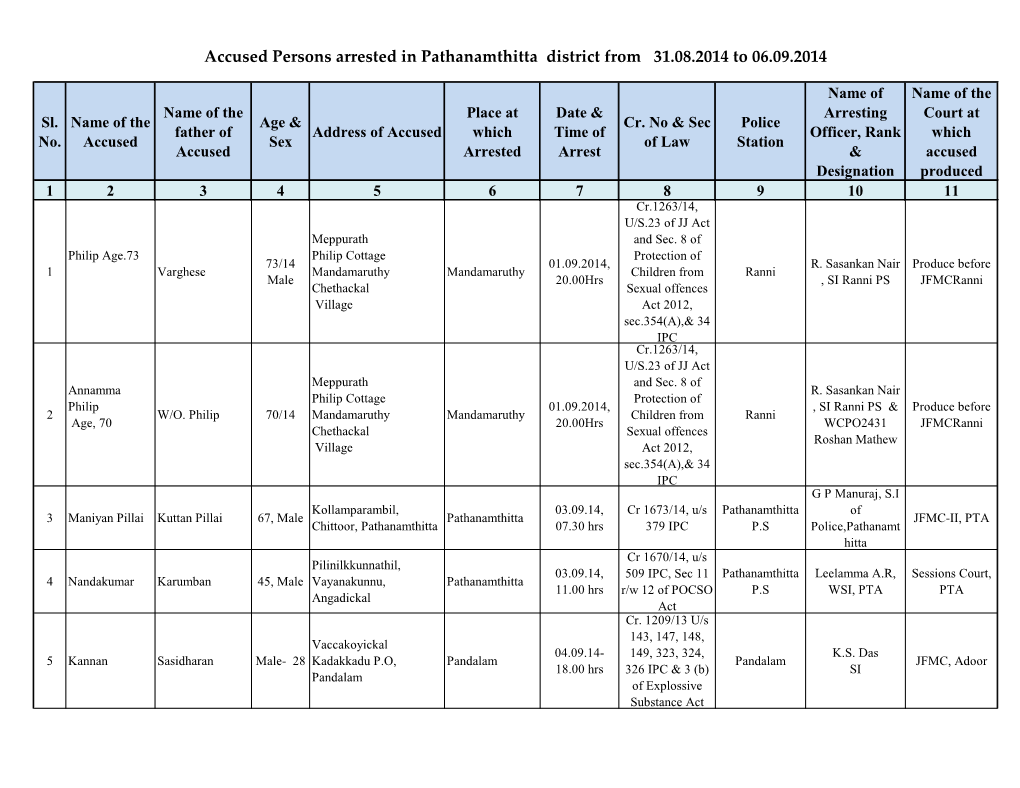 Accused Persons Arrested in Pathanamthitta District from 31.08.2014 to 06.09.2014