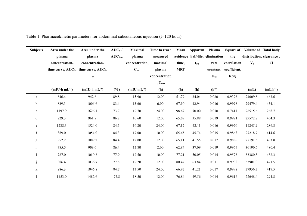 Table 1. Pharmacokinetic Parameters for Abdominal Subcutaneous Injection (T=120 Hour)