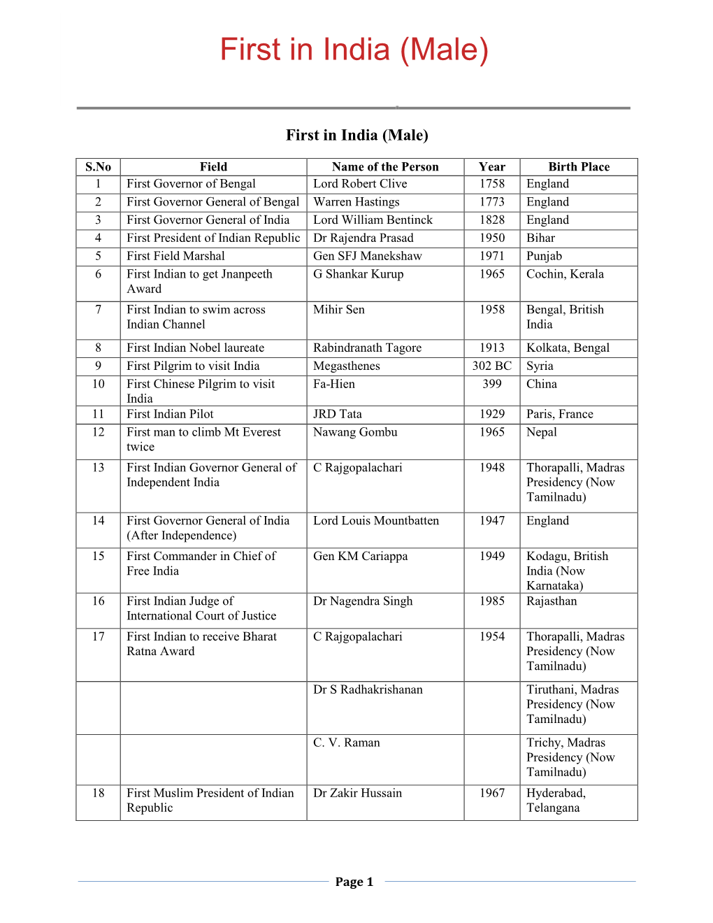 First in India (Male)First in India (Male)