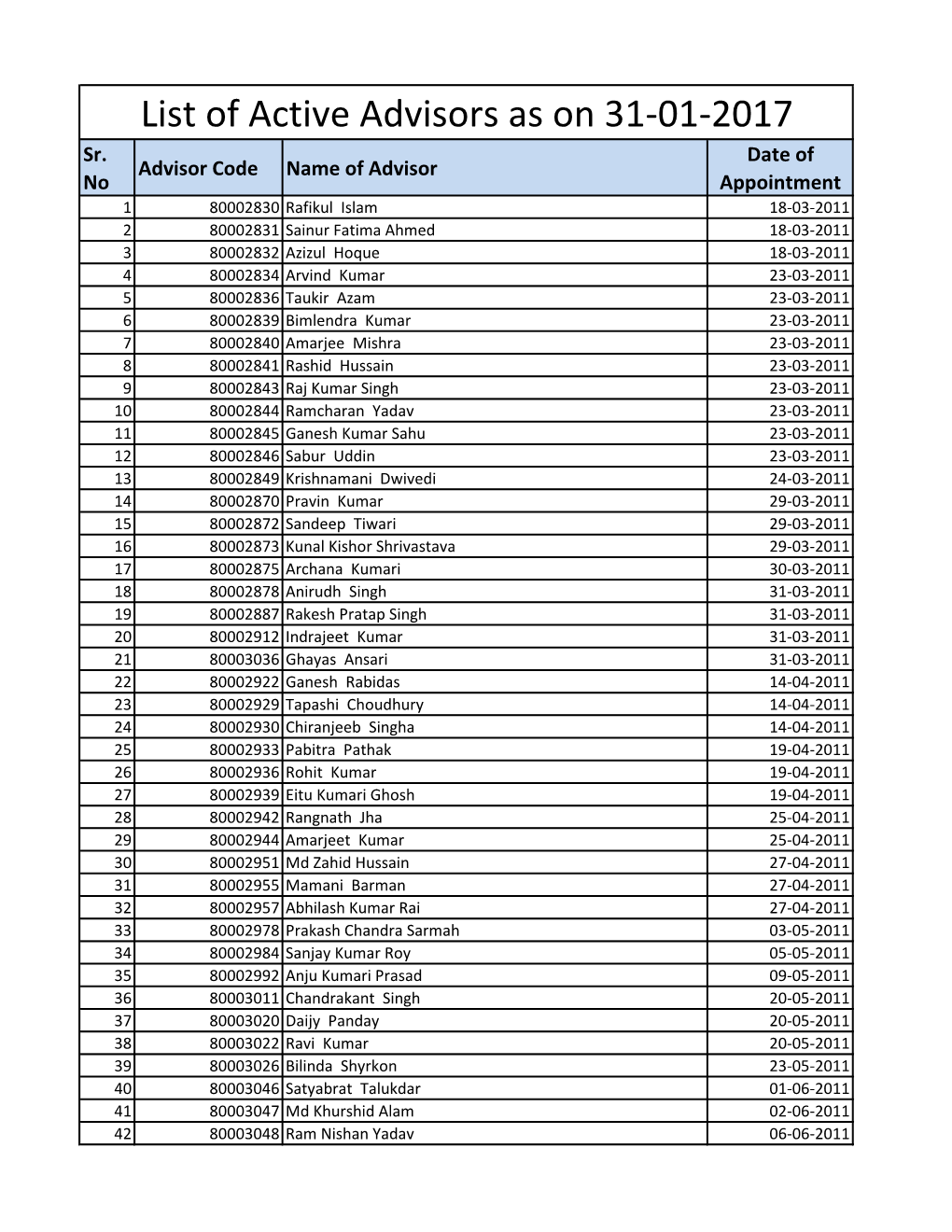 List of Active Advisors As on 31-01-2017 Sr