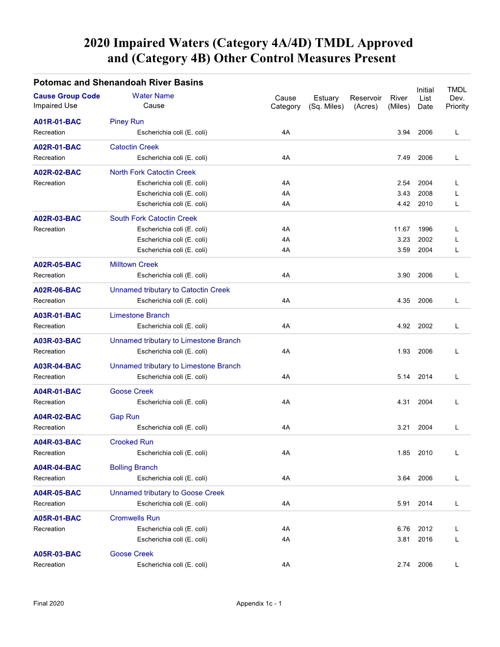 Appendix 1C - 1 2020 Impaired Waters (Category 4A/4D) TMDL Approved and (Category 4B) Other Control Measures Present