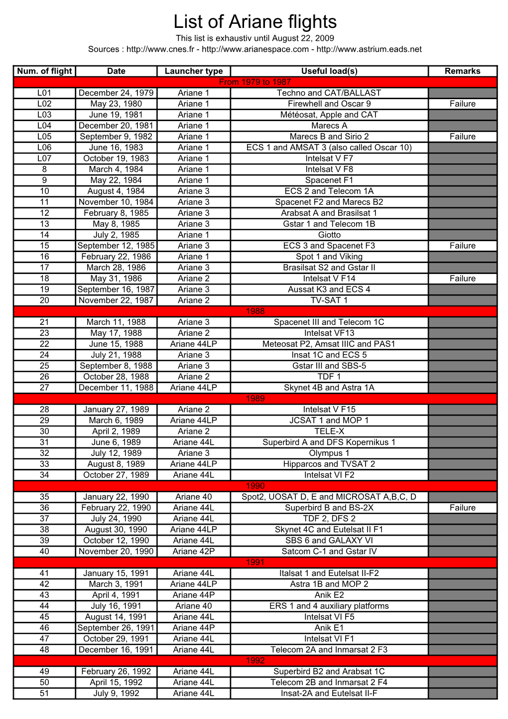 List of Ariane Flights This List Is Exhaustiv Until August 22, 2009 Sources : -