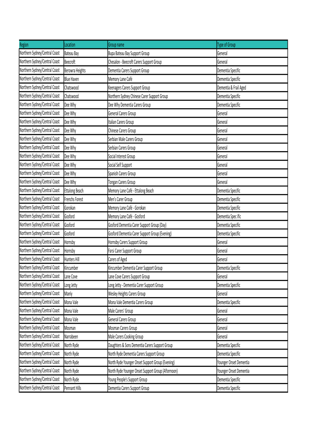 Region Location Group Name Type of Group Northern Sydney/Central