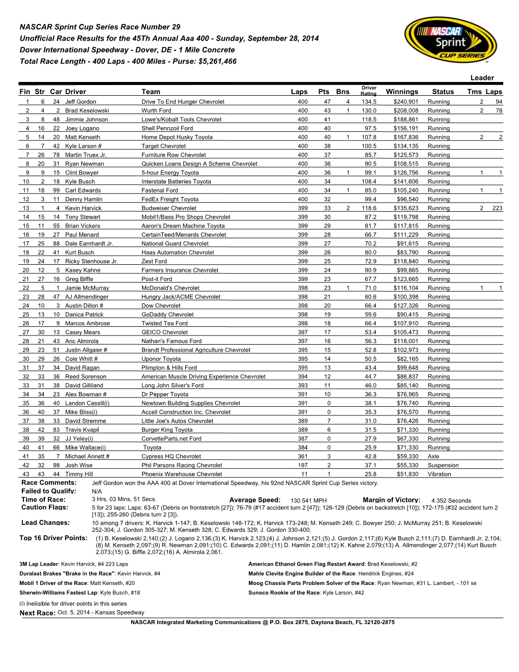 NASCAR Sprint Cup Series Race Number 29 Unofficial Race Results for the 45Th Annual Aaa