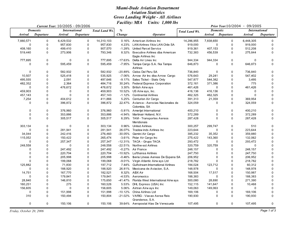 All Airlines Facility: MIA Units: 1,000 Lbs Current Year: 10/2005 - 09/2006 Prior Year:10/2004 - 09/2005 Domestic International Total Land Wt