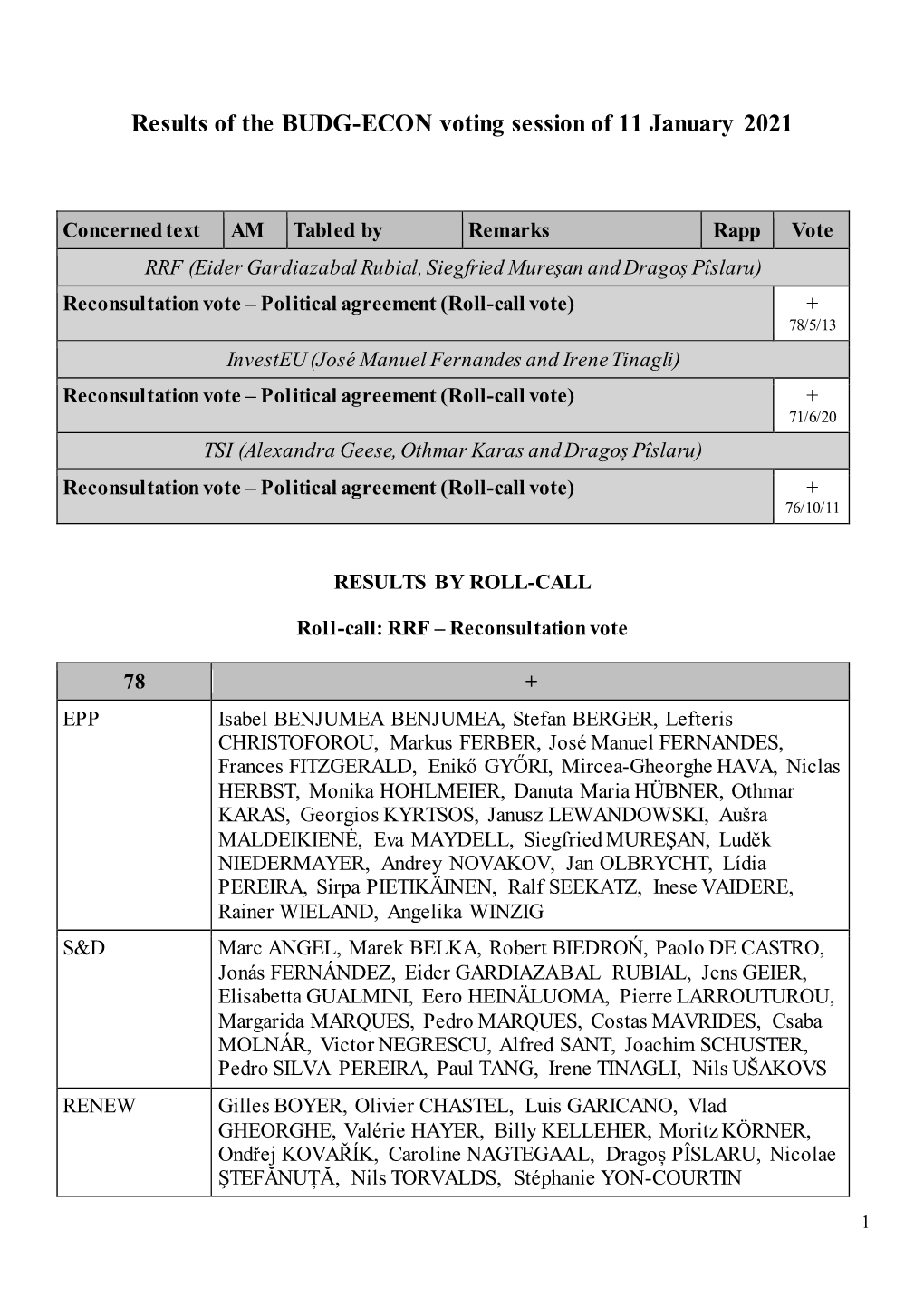 BUDG-ECON Voting Session of 11 January 2021