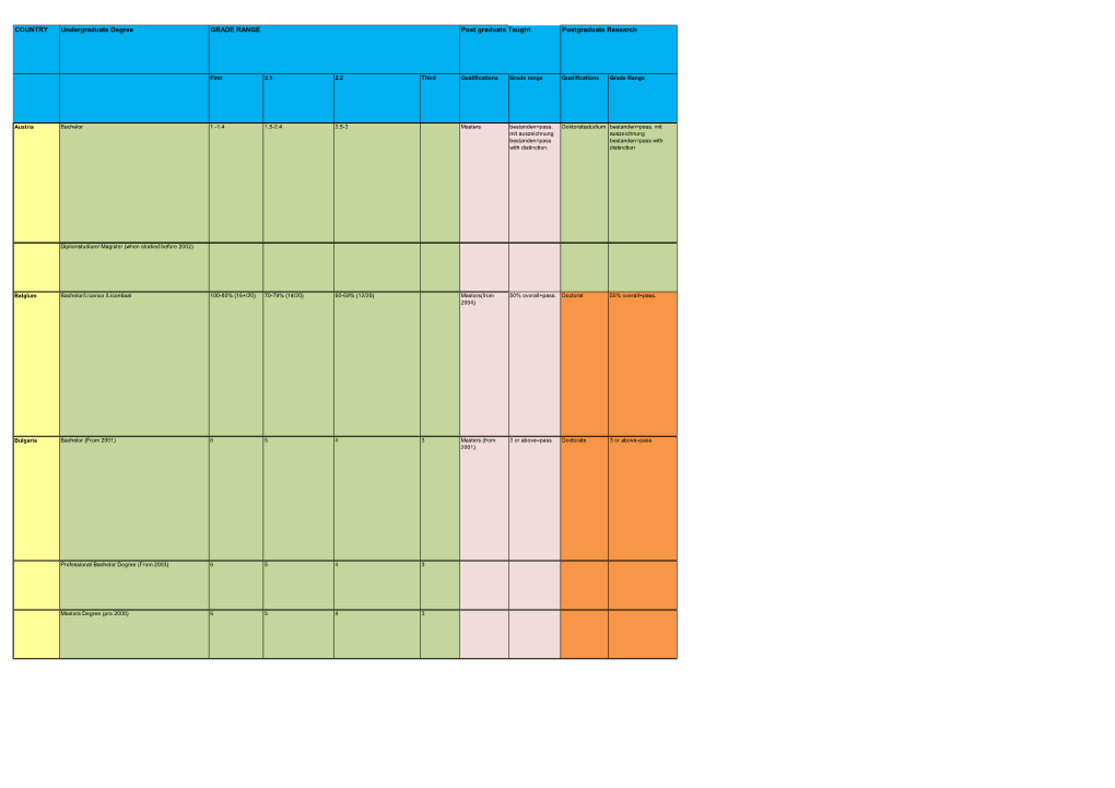 COUNTRY Undergraduate Degree GRADE RANGE Post Graduate Taught Postgraduate Research