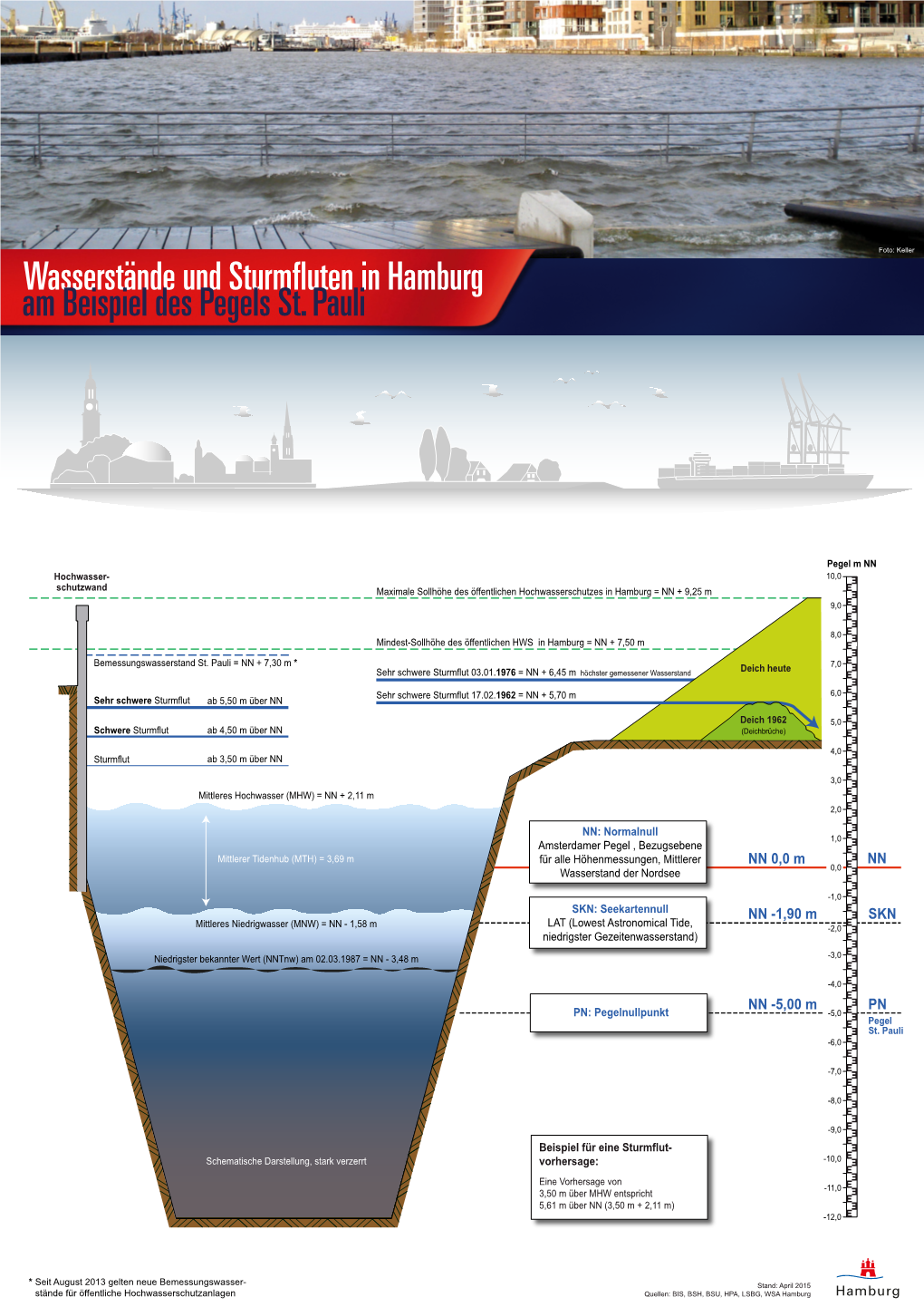 Am Beispiel Des Pegels St. Pauli