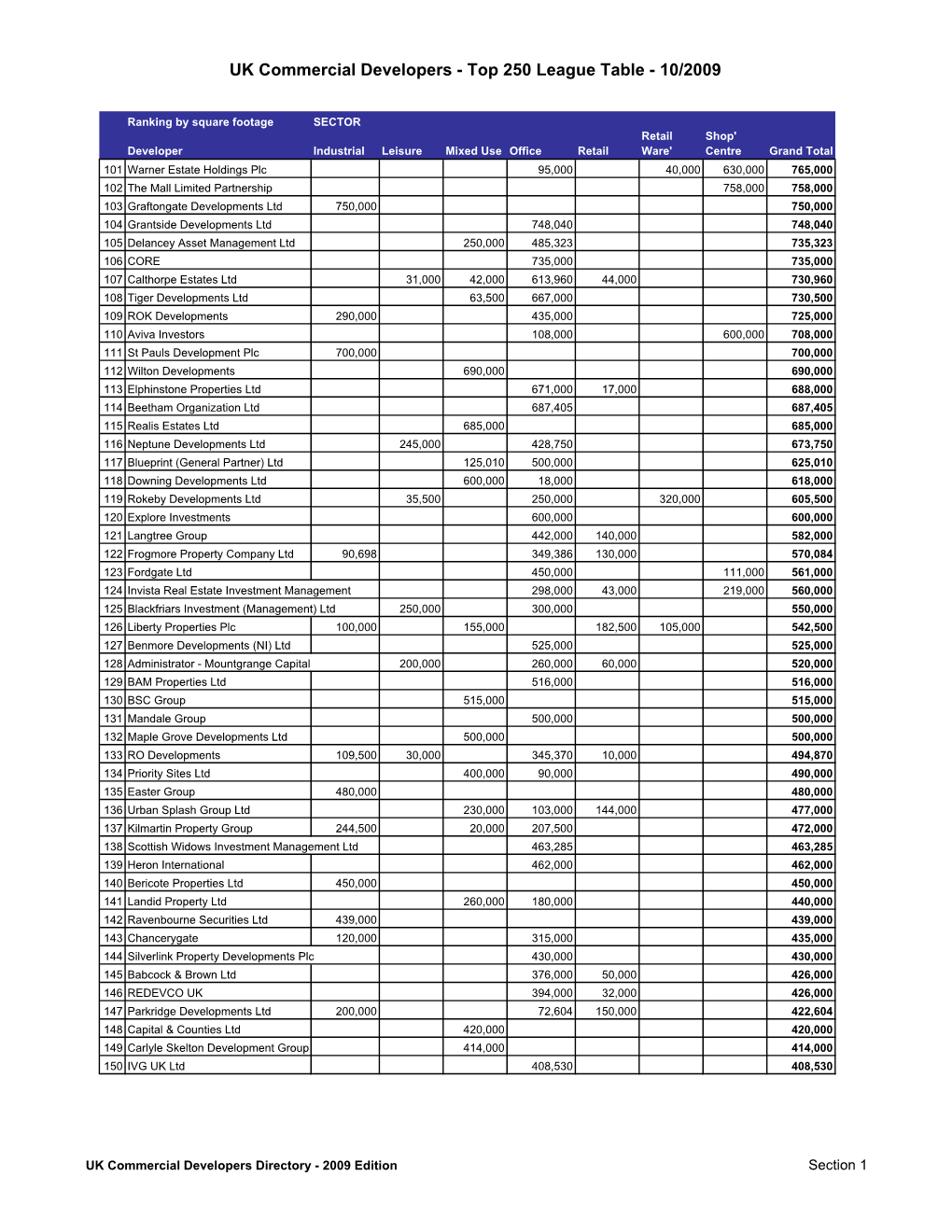 UK Commercial Developers - Top 250 League Table - 10/2009