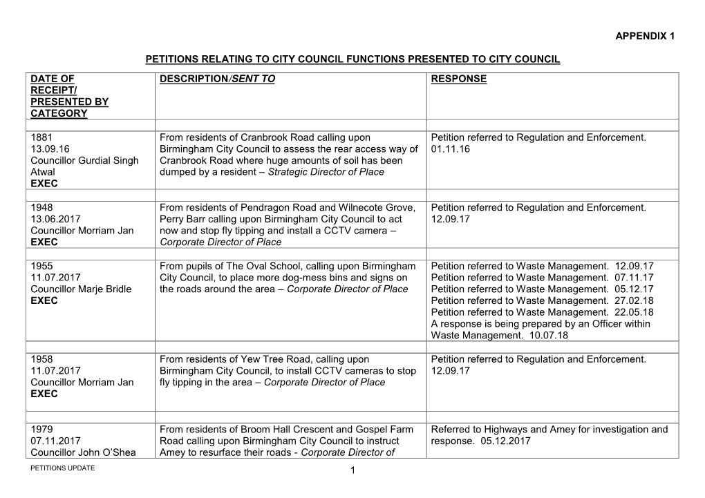 Petitions Relating to City Council Functions Presented to City Council