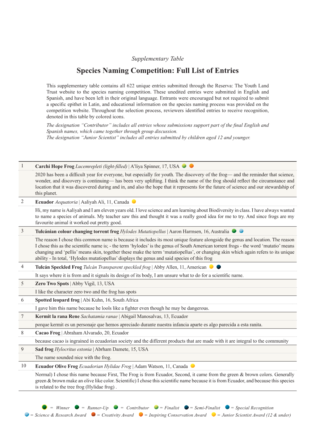 Species Naming Competition: Full List of Entries