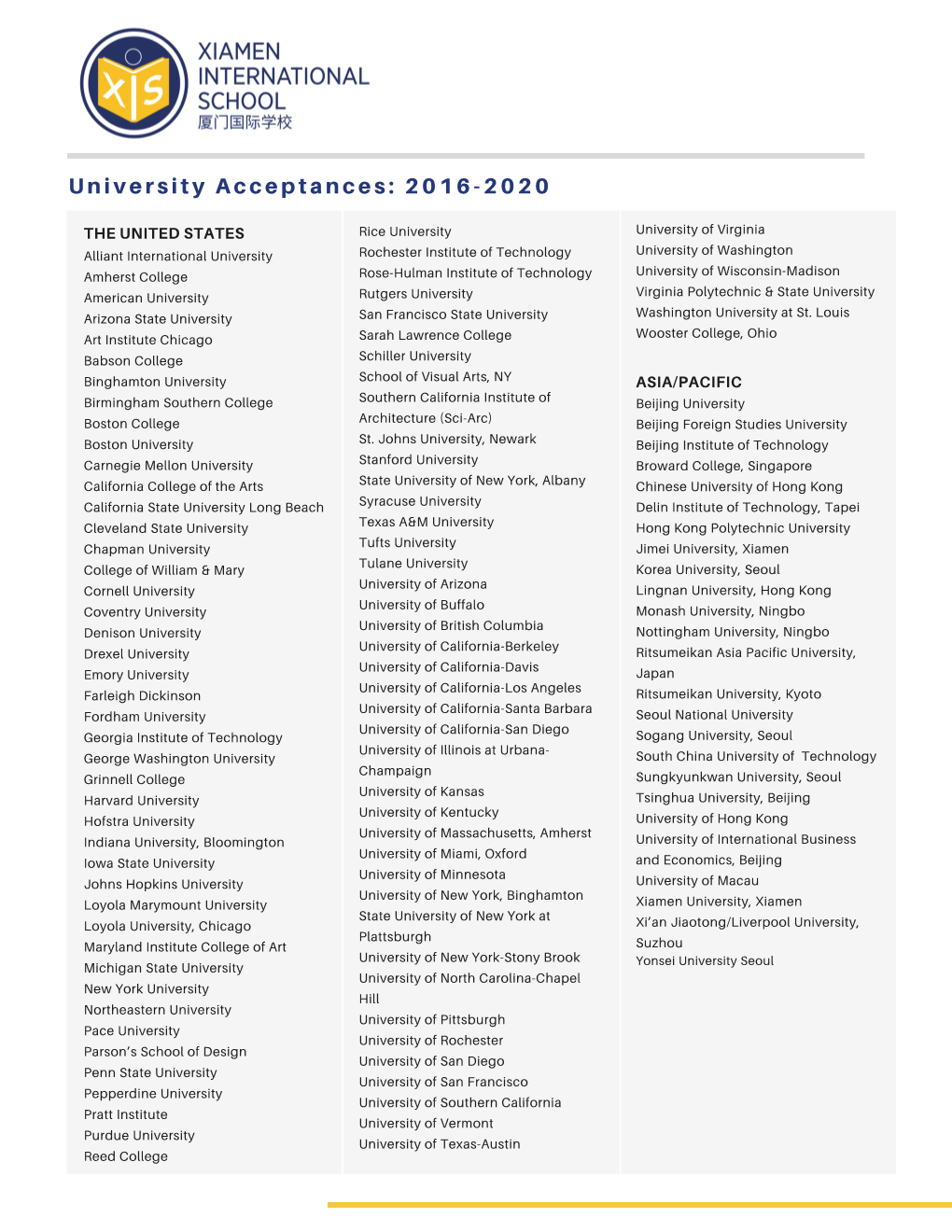 University Acceptances: 2016- 2020