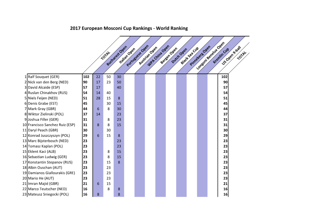 2017 European Mosconi Cup Rankings - World Ranking