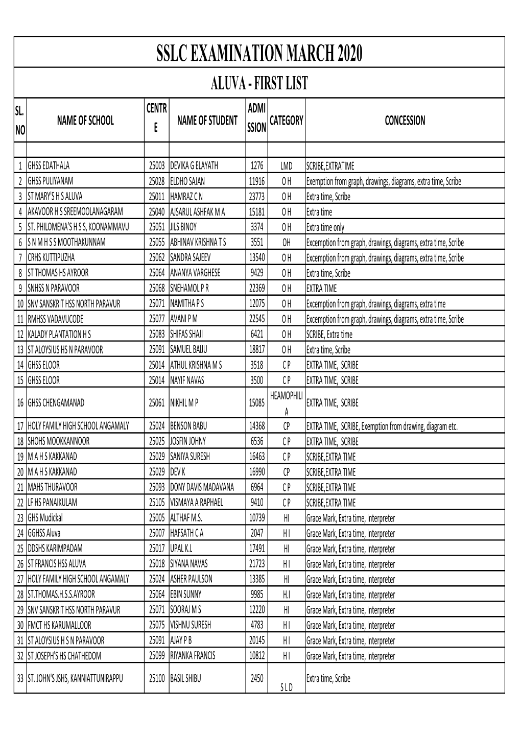 20 SSLC First List Aluva