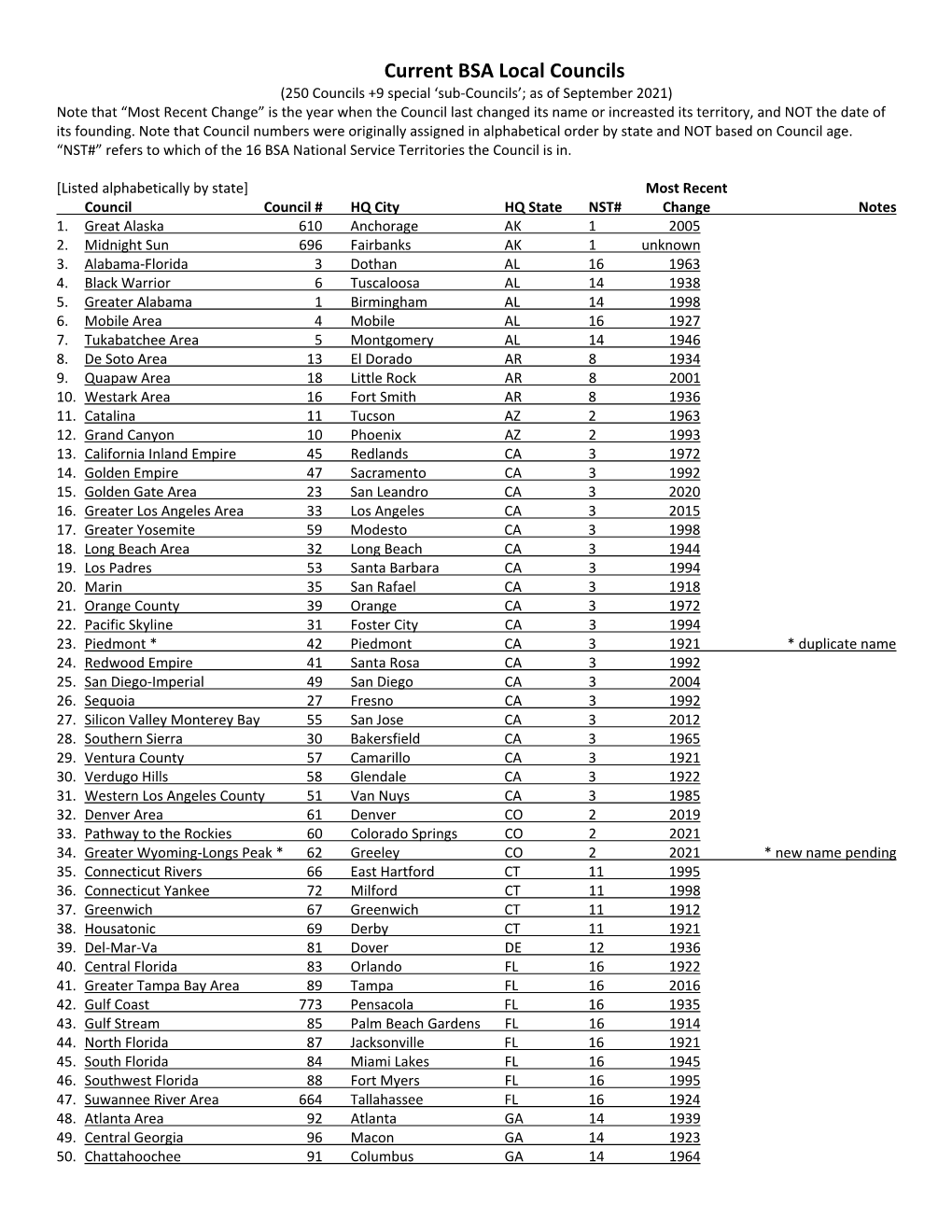 Current Local BSA Councils