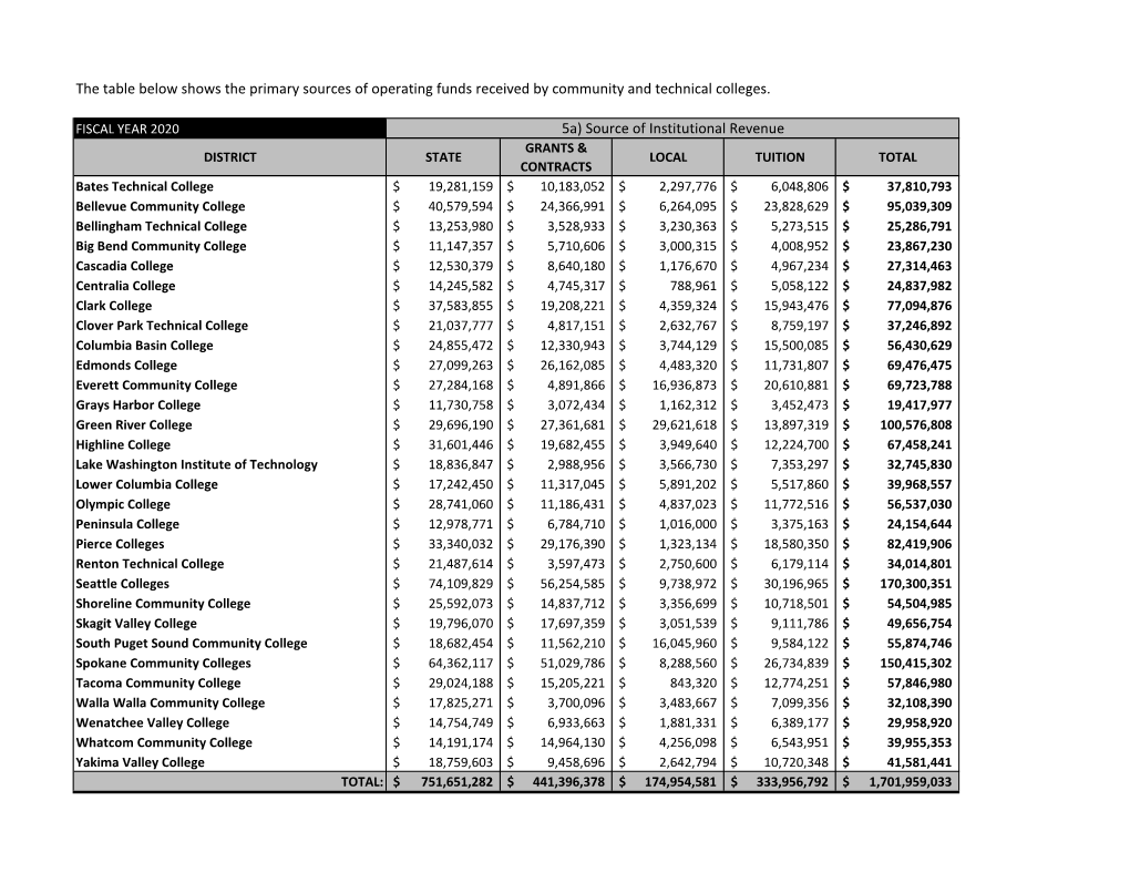 Tuition, Fees and Revenue