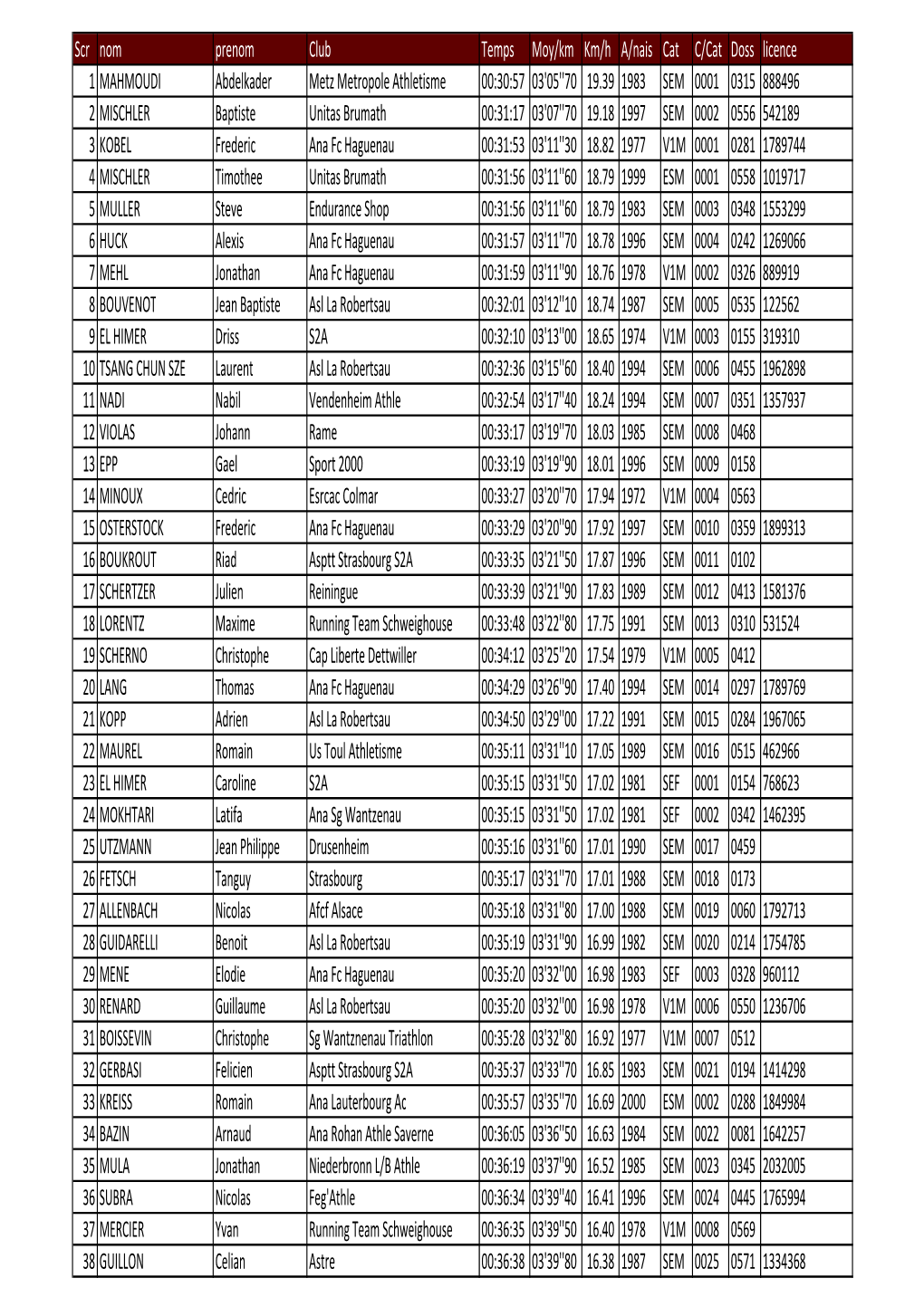 La Wantzenau 10Km Route 10-11-2019