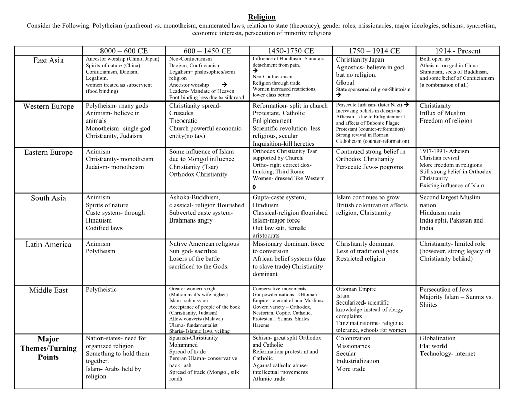 Consider the Following: Polytheism (Pantheon) Vs. Monotheism, Enumerated Laws, Relation