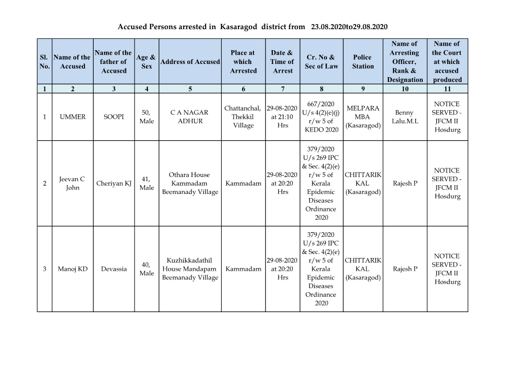 Accused Persons Arrested in Kasaragod District from 23.08.2020To29.08.2020