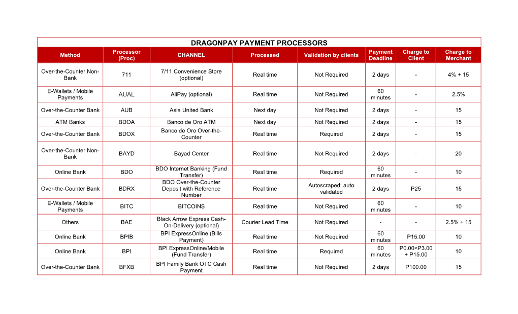 DRAGONPAY PAYMENT PROCESSORS Processor Payment Charge to Charge to Method CHANNEL Processed Validation by Clients (Proc) Deadline Client Merchant