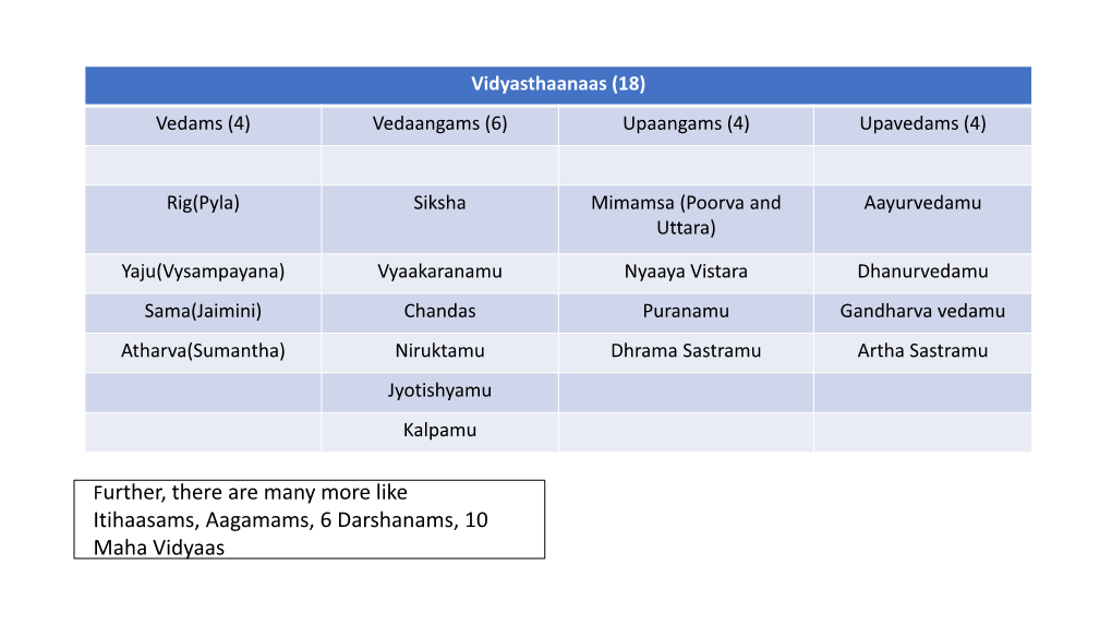 Further, There Are Many More Like Itihaasams, Aagamams, 6 Darshanams, 10 Maha Vidyaas Vedams