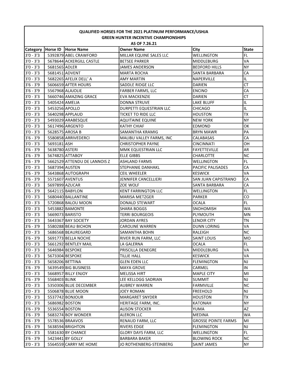 Green Hunter Incentive Championship QUALIFIED HORSES