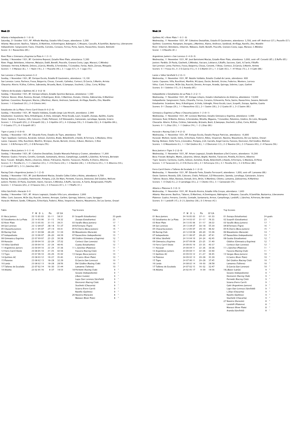 Week 23 Atlanta V Indepediente 0-1 (0-0) Saturday, 31 October 1931, RF: Alfredo Mackay, Estadio Villa Crespo, Attendance: 2,200
