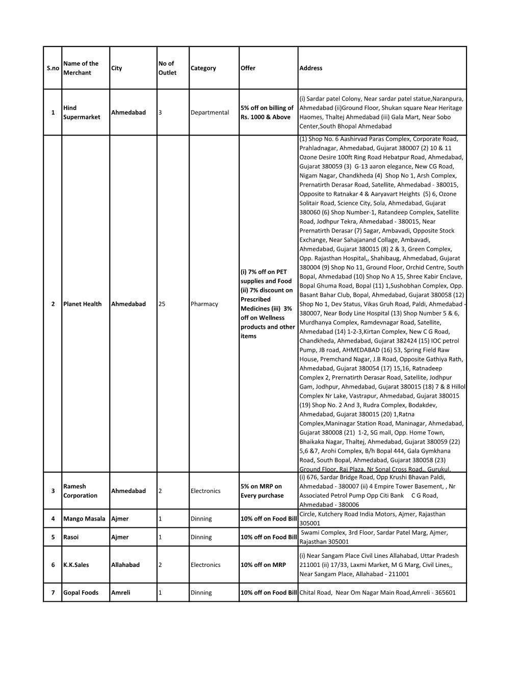 S.No Name of the Merchant City No of Outlet Category Offer Address 1
