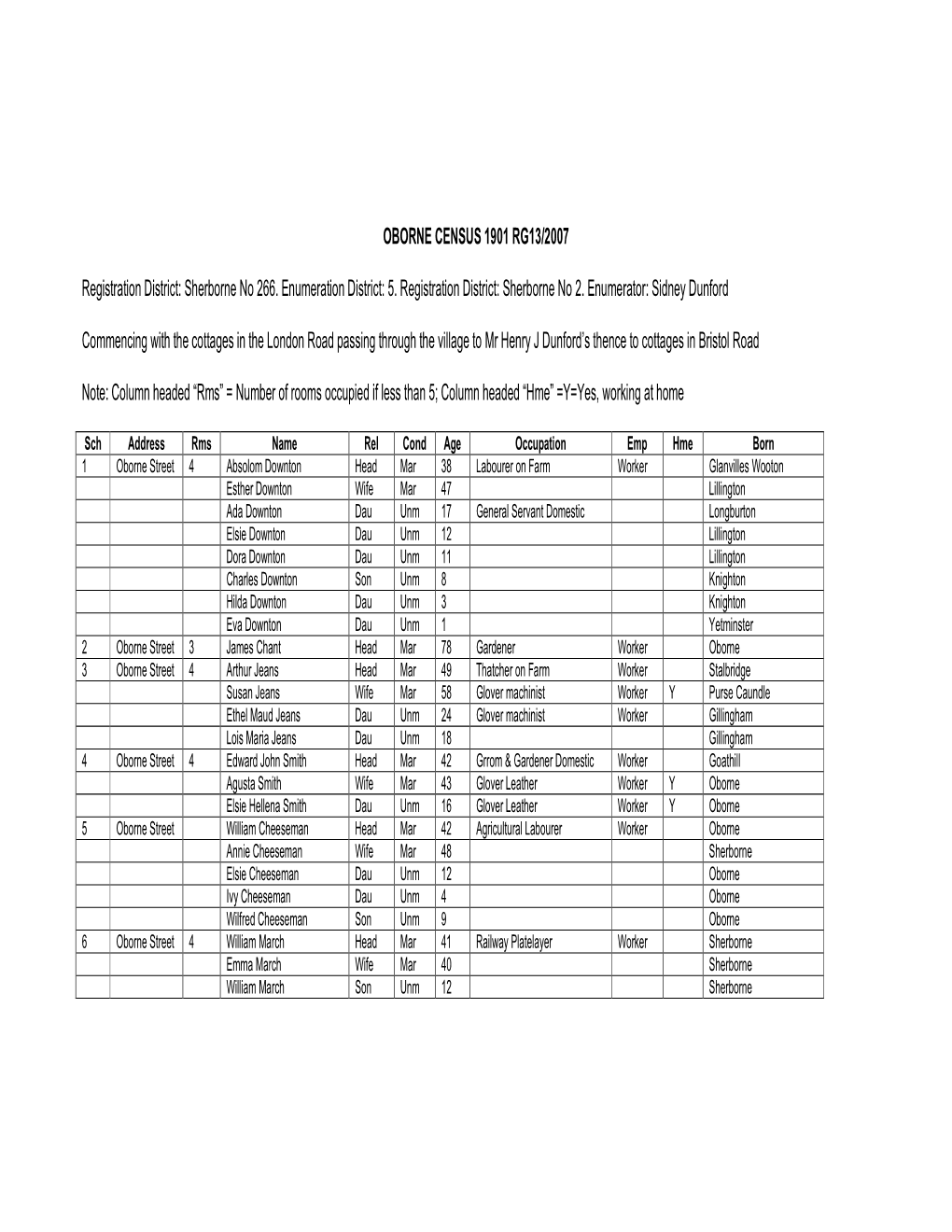 Oborne Census 1901 Rg13/2007