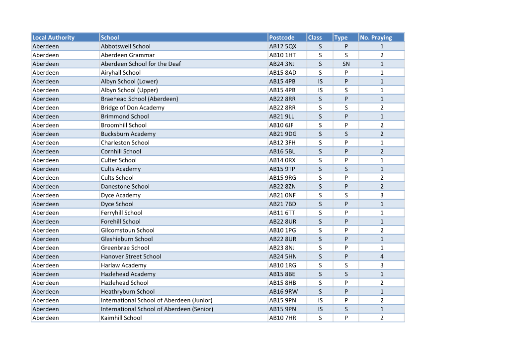 Local Authority School Postcode Class Type No. Praying Aberdeen