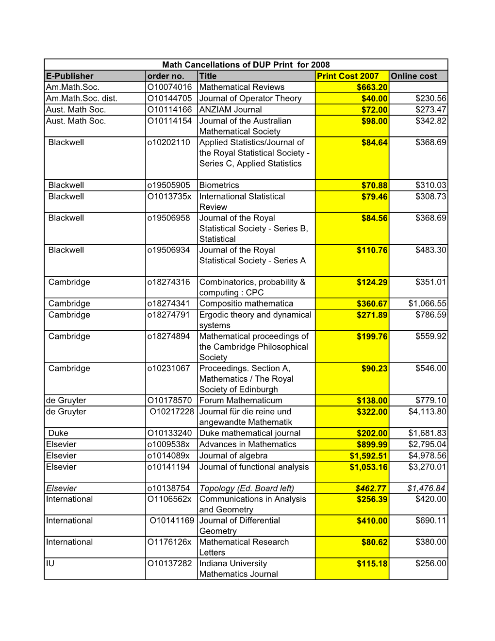 E-Publisher Order No. Title Print Cost 2007 Online Cost Am.Math.Soc. O10074016 Mathematical Reviews $663.20 Am.Math.Soc. Dist. O