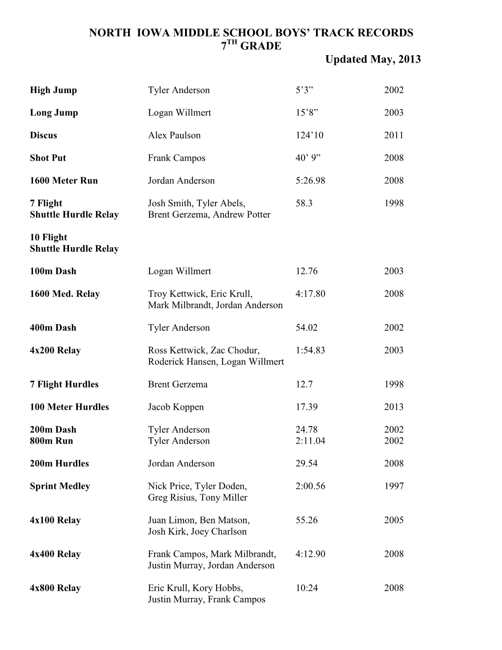 North Iowa Middle School Boys' Track Records