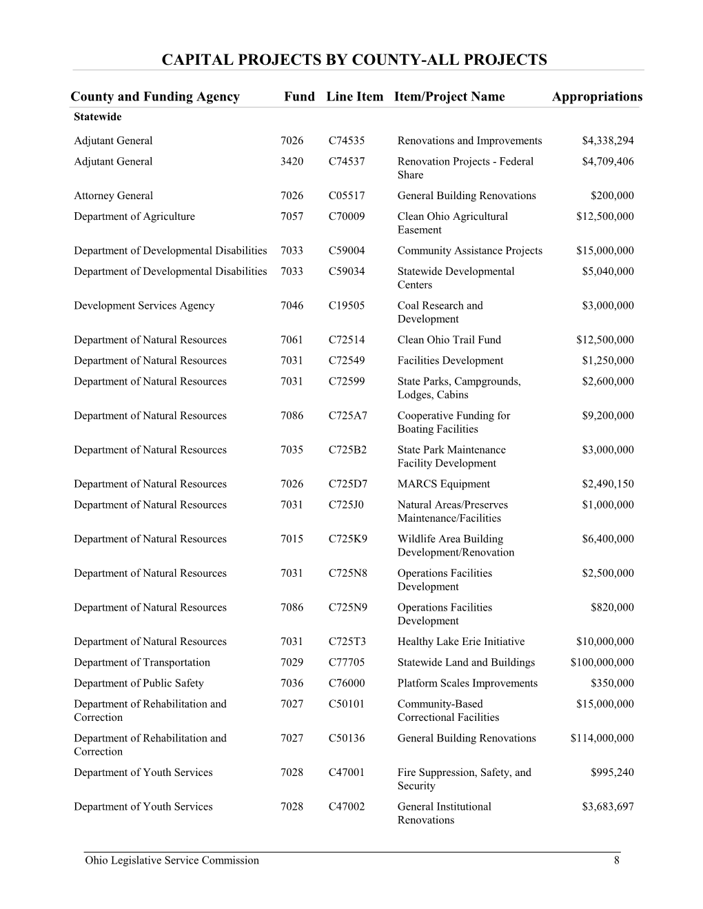 Capital Projects by County-All Projects