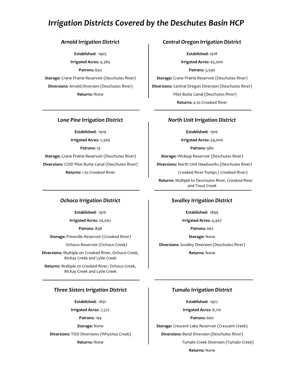 Irrigation Districts Covered by the Deschutes Basin HCP