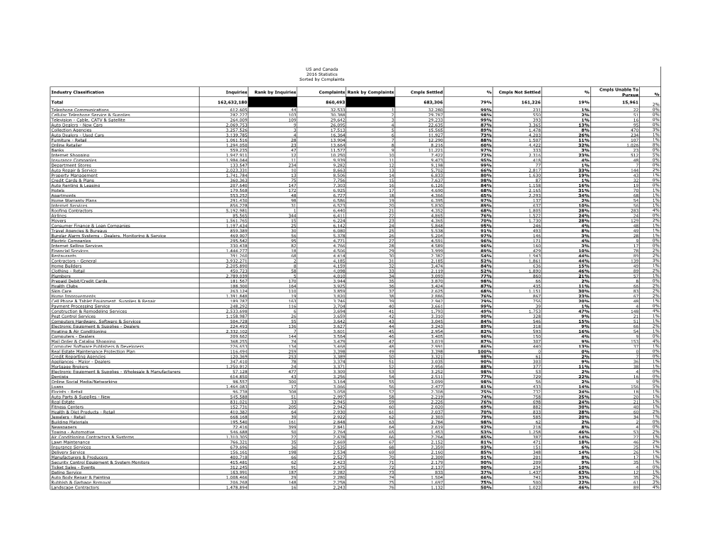 U.S. and Canada Complaint Statistics