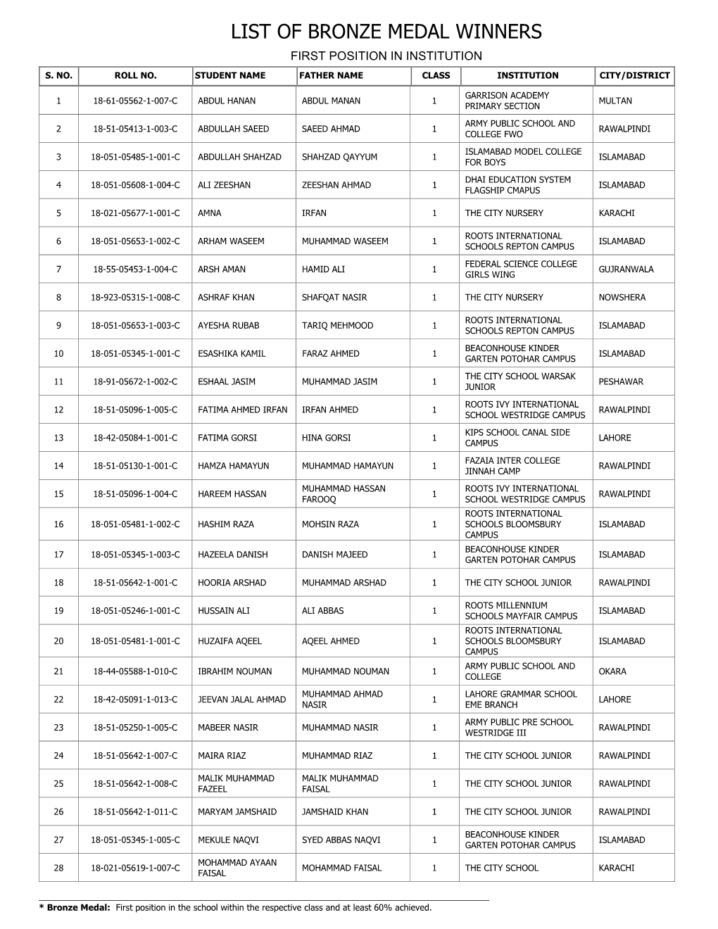 List of Bronze Medal Winners First Position in Institution S