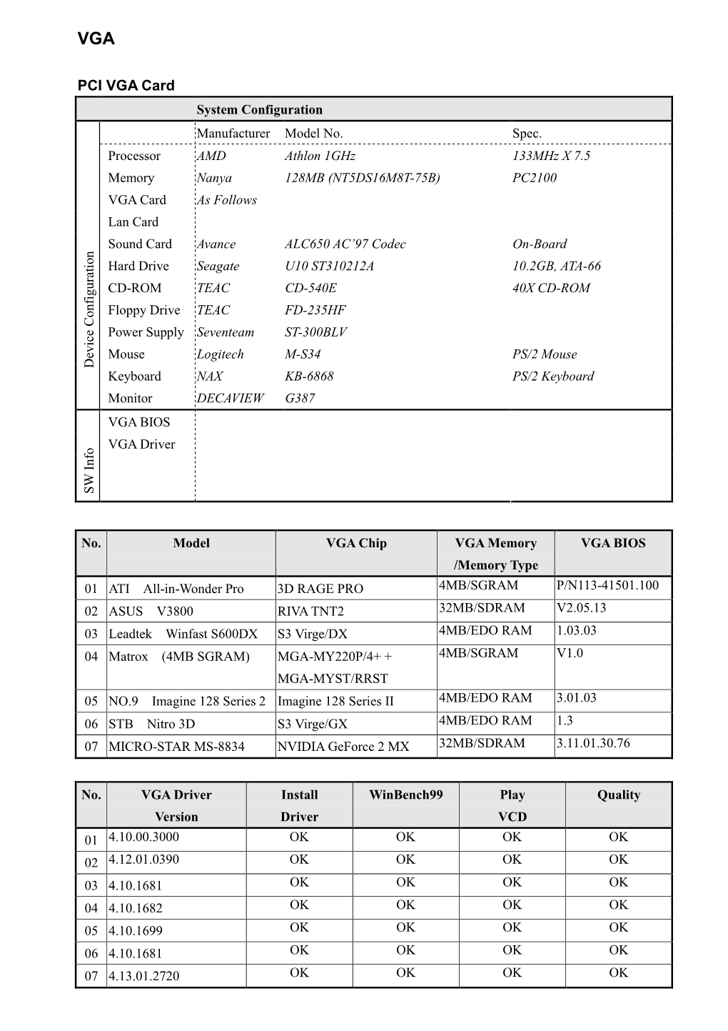 PCI VGA Card System Configuration Manufacturer Model No