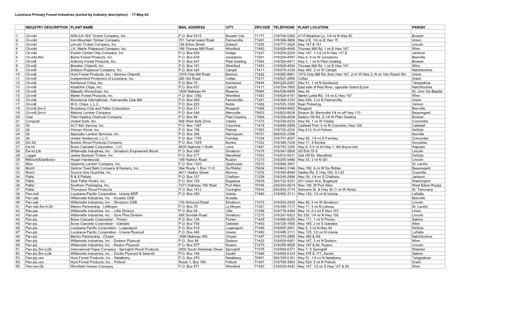 Louisiana Primary Forest Industries (Sorted by Industry Description) 17-May-02