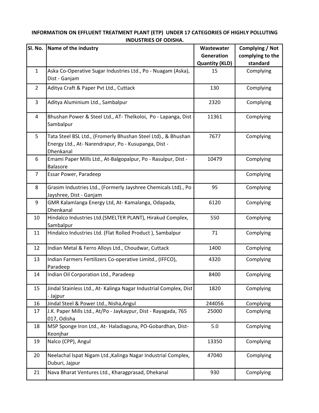 Sl. No. Name of the Industry Wastewater Generation Quantity