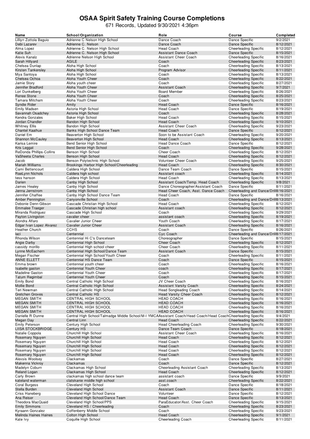 OSAA Spirit Safety Training Course Completions 671 Records, Updated 9/30/2021 4:36Pm