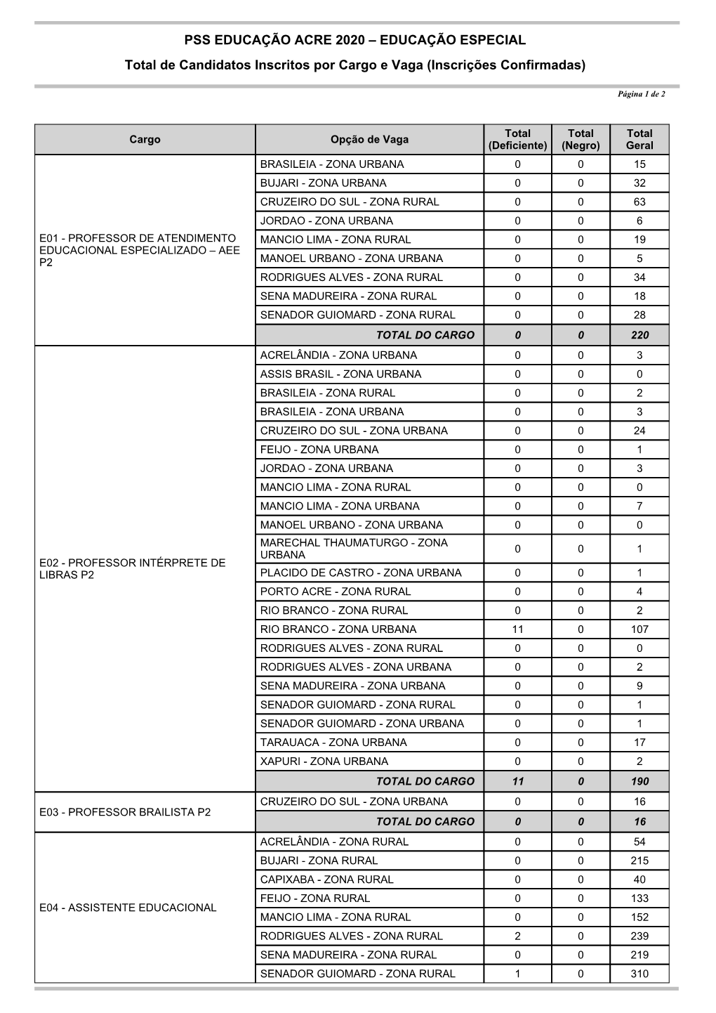 Total De Inscritos Por Cargo E Vaga