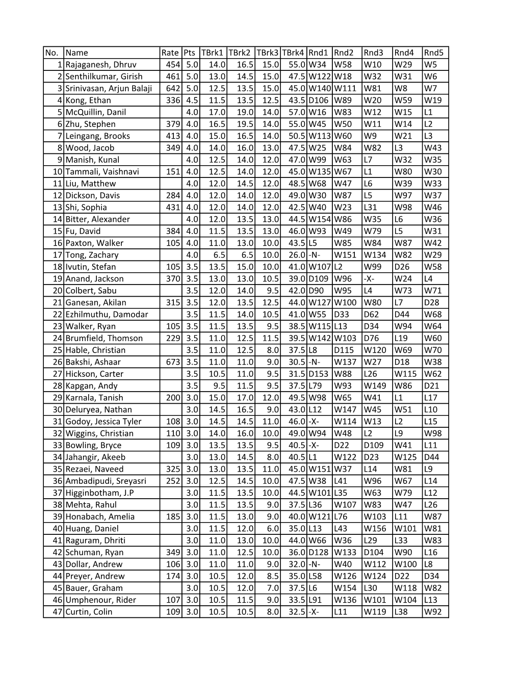 2013 Qualifier Standings