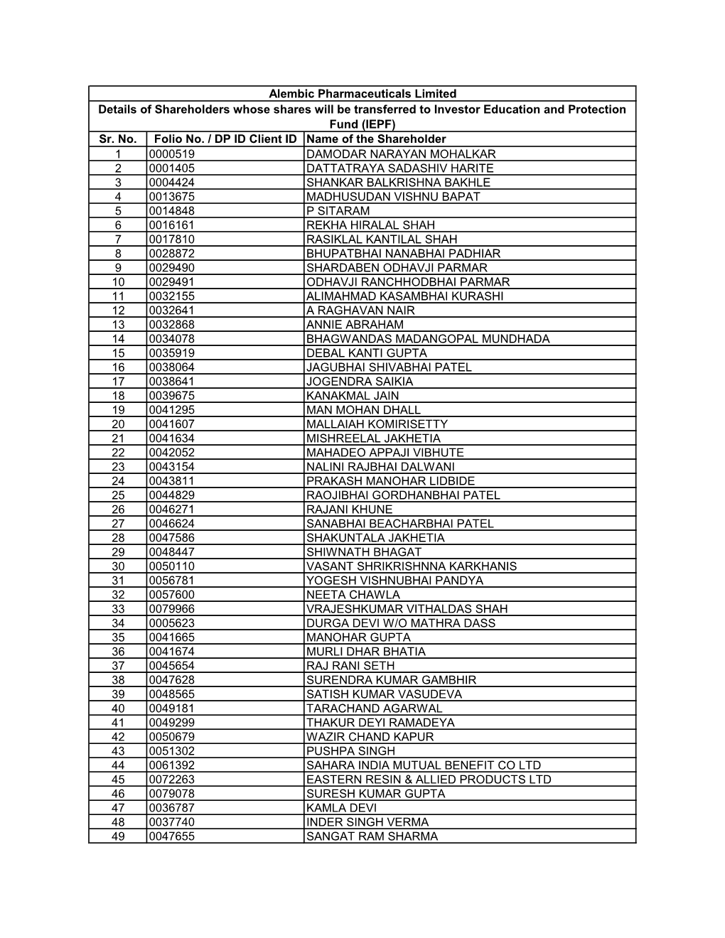 Sr. No. Folio No. / DP ID Client ID Name of the Shareholder 1