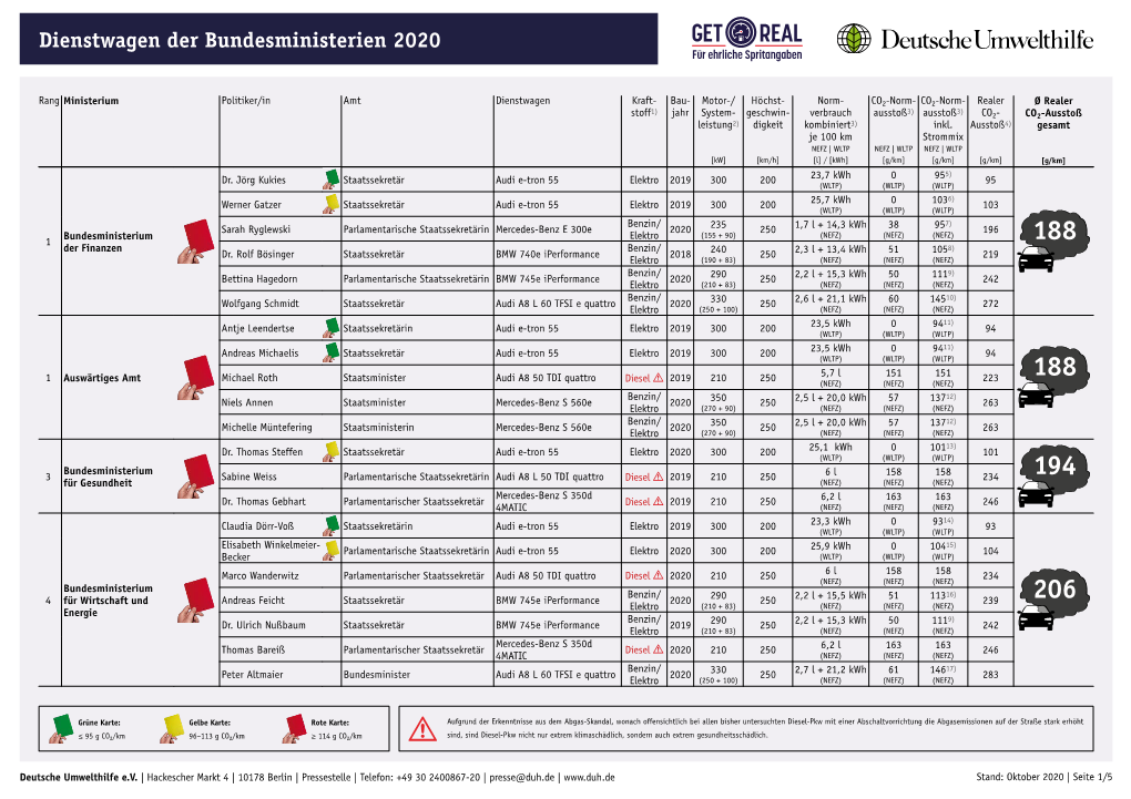 Dienstwagen Der Bundesministerien 2020