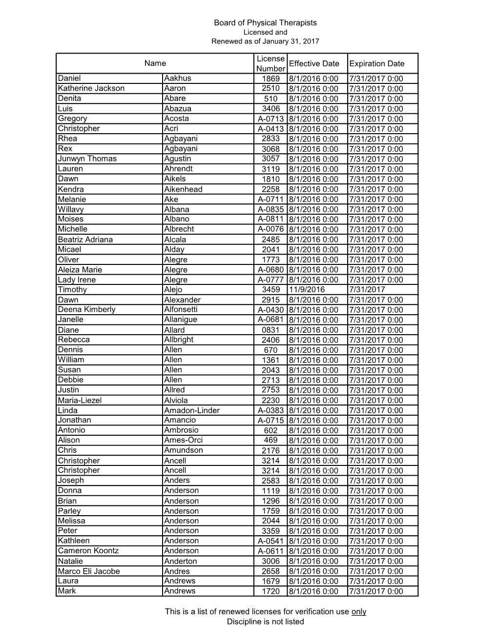 Board of Physical Therapists License Number Effective Date Expiration Date Daniel Aakhus 1869 8/1/2016 0:00 7/31/2017 0:00 Kathe