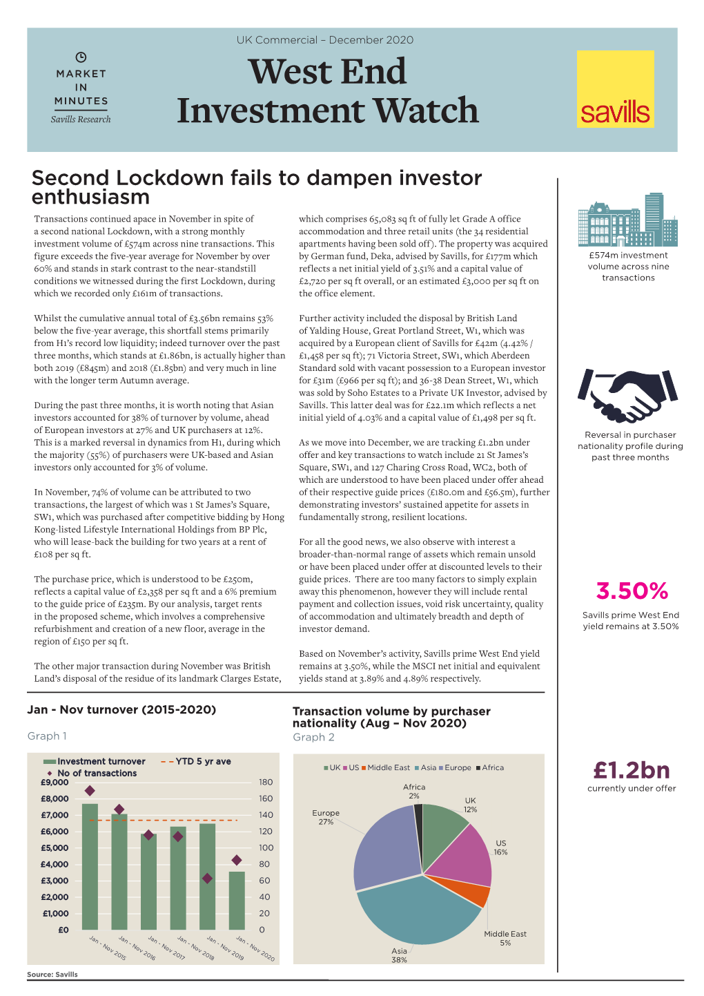 West End Investment Watch